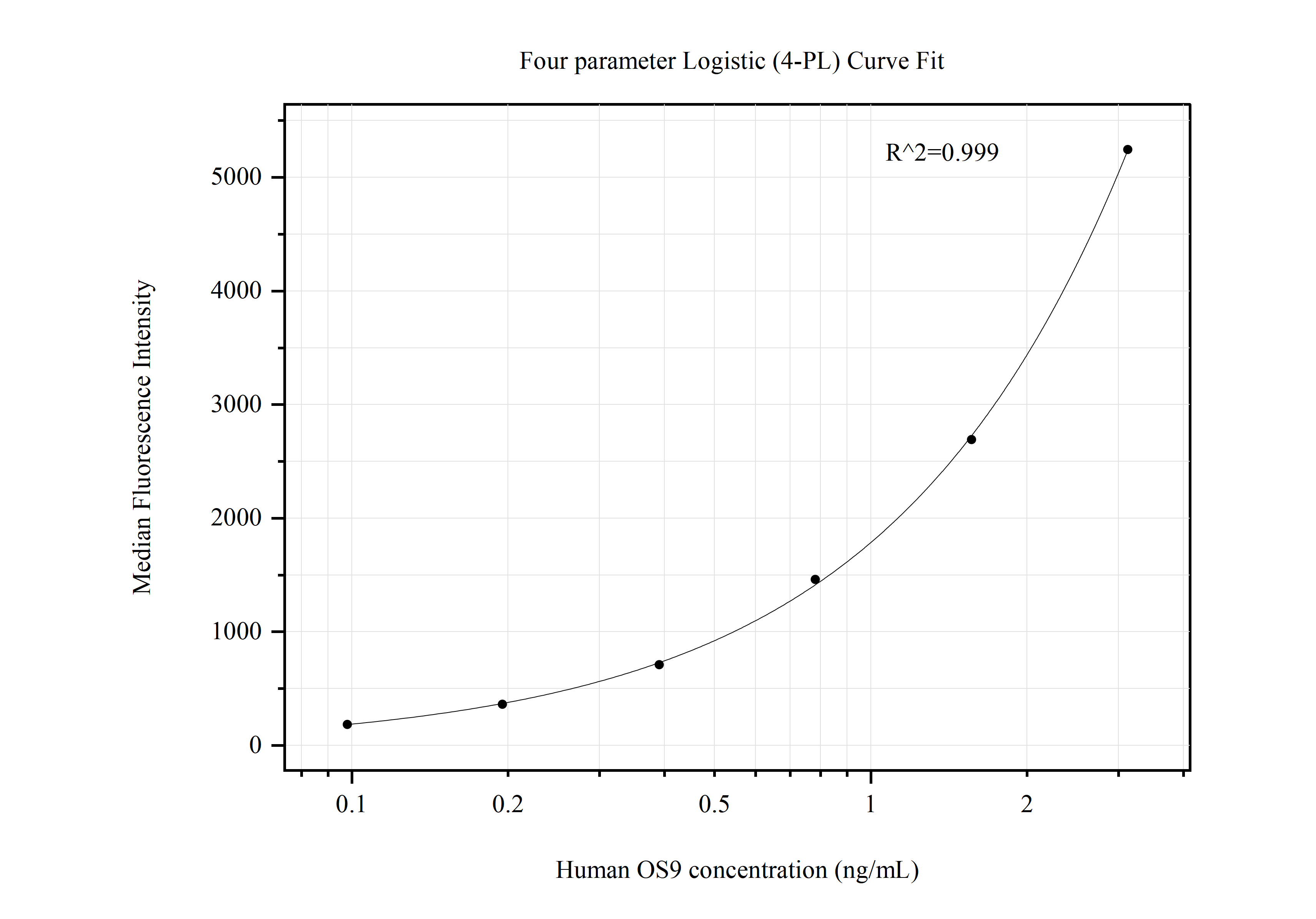 Cytometric bead array standard curve of MP50745-4